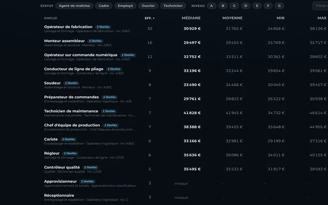 Le tableau des rémunérations par emploi dans l’outil
